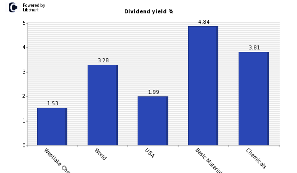 Dividend yield of Westlake Chemical