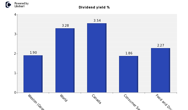 Dividend yield of Weston (George)