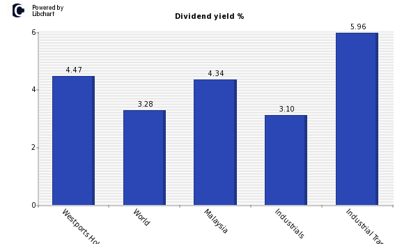 Dividend yield of Westports Holdings