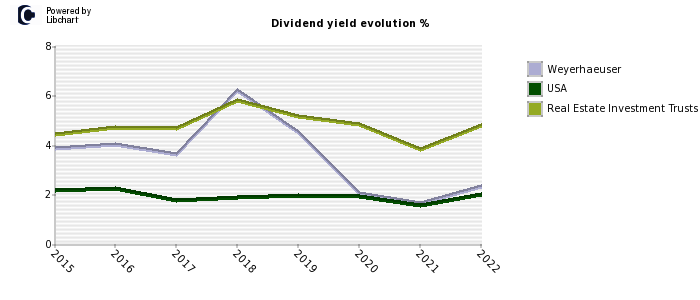 Weyerhaeuser stock dividend history