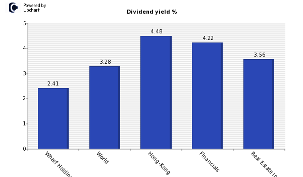 Dividend yield of Wharf Holdings
