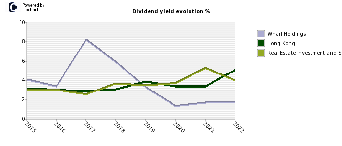 Wharf Holdings stock dividend history