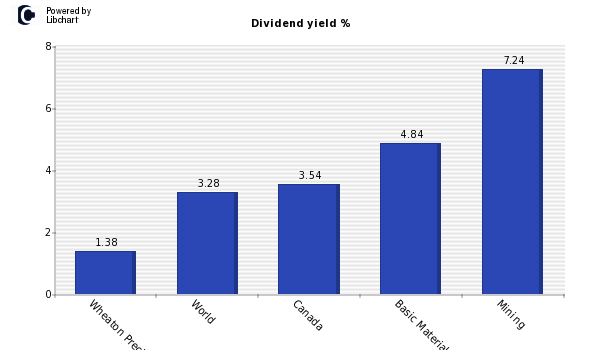 Dividend yield of Wheaton Precious Metals