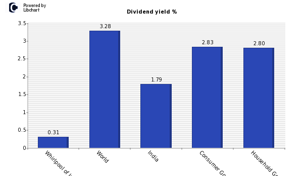 Dividend yield of Whirlpool of India