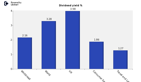 Dividend yield of Whitbread