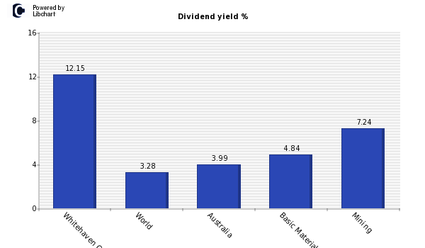 Dividend yield of Whitehaven Coal