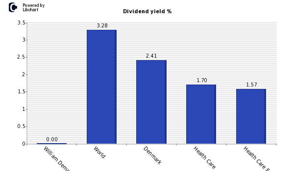 Dividend yield of William Demant Holdg
