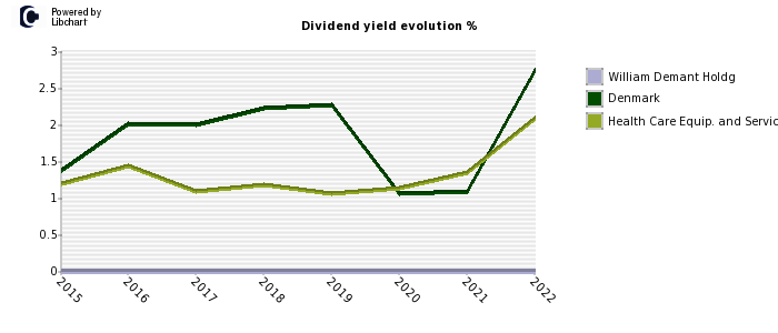 William Demant Holdg stock dividend history