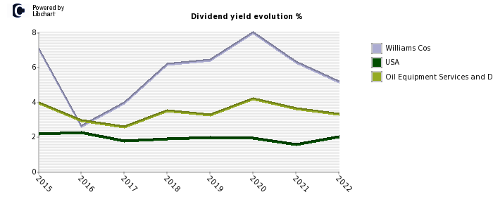Williams Cos stock dividend history