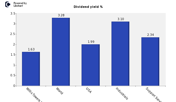 Dividend yield of Willis Towers Watson