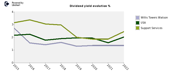 Willis Towers Watson stock dividend history