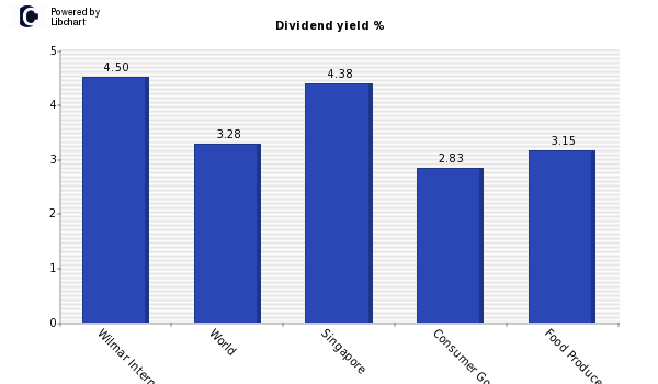 Dividend yield of Wilmar International