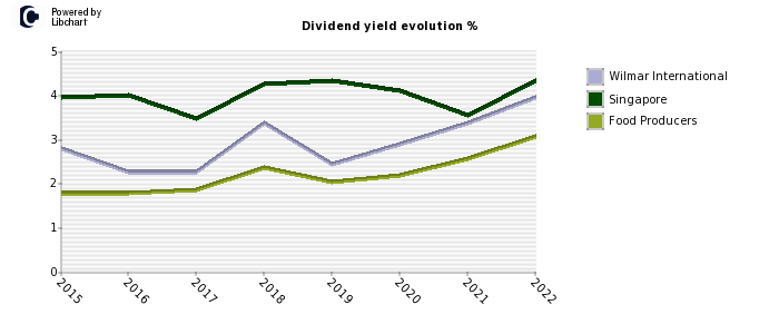 Wilmar International stock dividend history