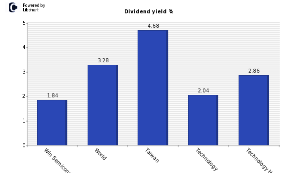 Dividend yield of Win Semiconductors