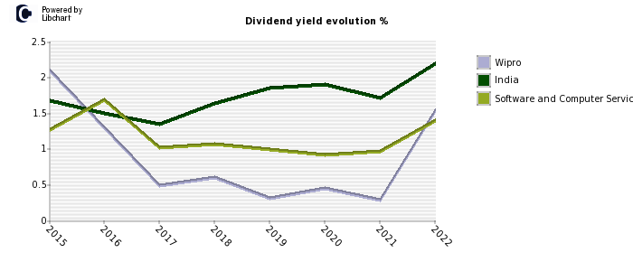 Wipro stock dividend history