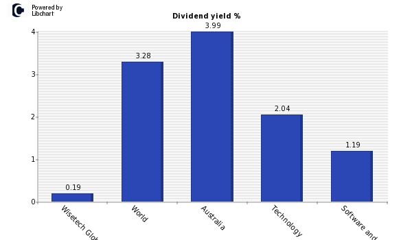 Dividend yield of Wisetech Global