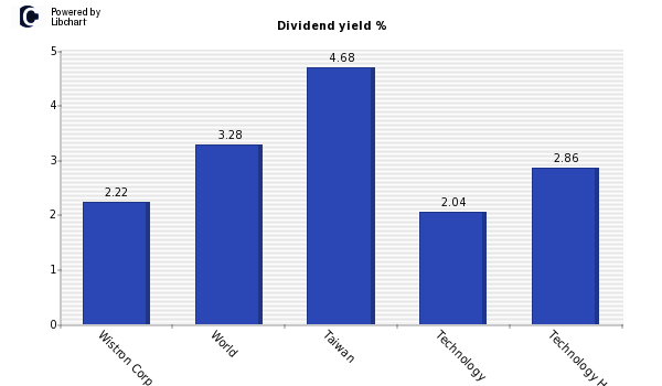Dividend yield of Wistron Corp