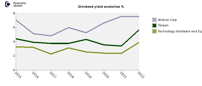 Wistron Corp stock dividend history