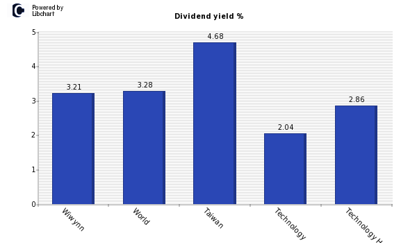 Dividend yield of Wiwynn