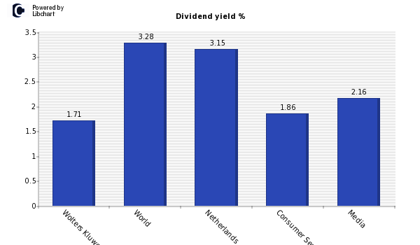 Dividend yield of Wolters Kluwer CVA