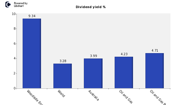 Dividend yield of Woodside Energy Group