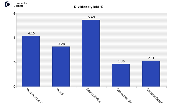 Dividend yield of Woolworths Holdings