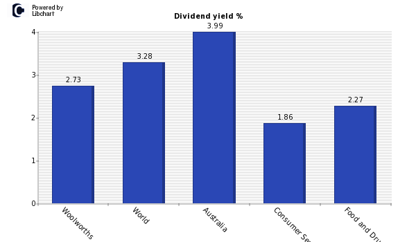 Dividend yield of Woolworths