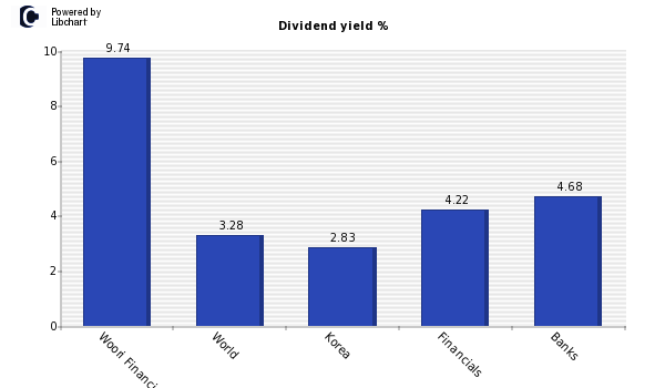 Dividend yield of Woori Financial Group