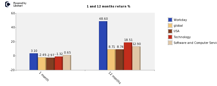 Workday stock and market return