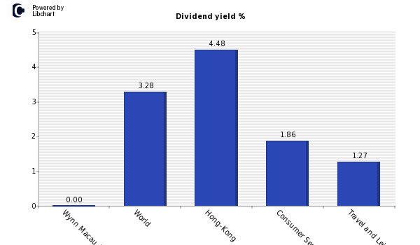 Dividend yield of Wynn Macau Ltd.