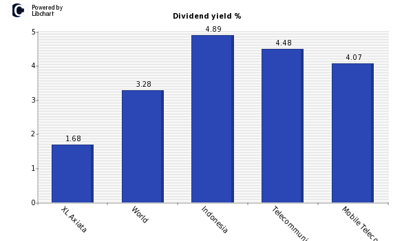 Dividend yield of XL Axiata