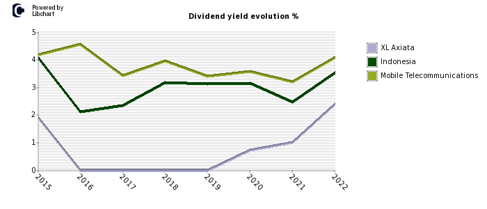 XL Axiata stock dividend history