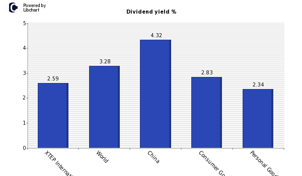 Dividend yield of XTEP International H