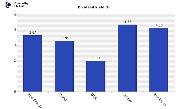Dividend yield of Xcel Energy