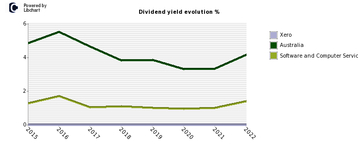 Xero stock dividend history