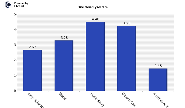 Dividend yield of Xinyi Solar Holdings