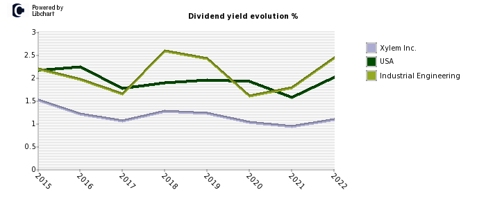 Xylem Inc. stock dividend history