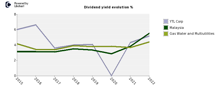 YTL Corp stock dividend history