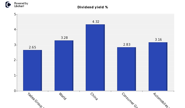 Dividend yield of Yadea Group Holdings