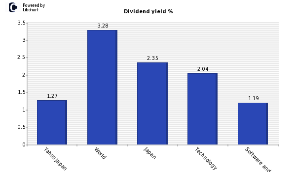 Dividend yield of Yahoo Japan