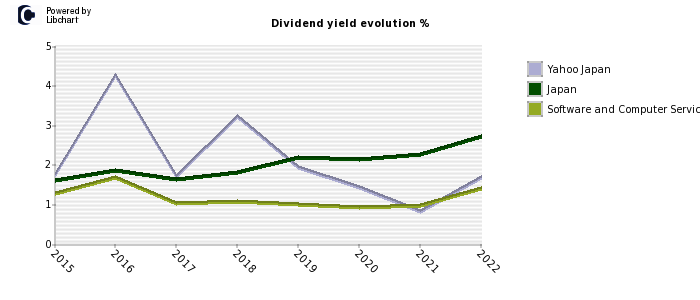 Yahoo Japan stock dividend history