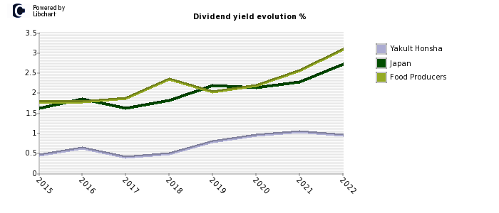 Yakult Honsha stock dividend history