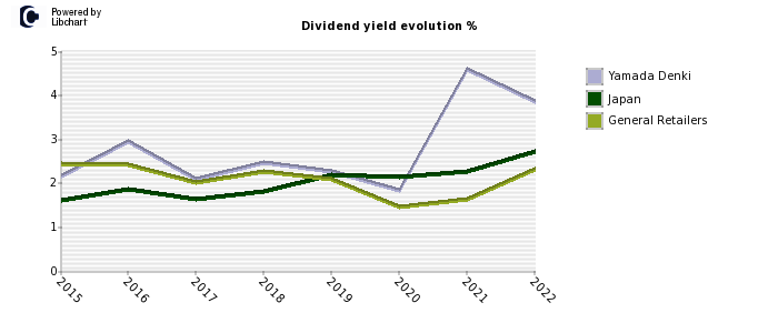 Yamada Denki stock dividend history