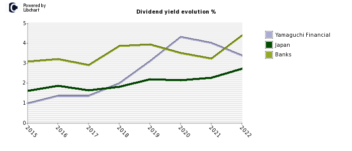 Yamaguchi Financial stock dividend history
