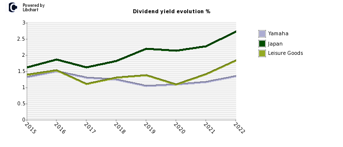 Yamaha stock dividend history