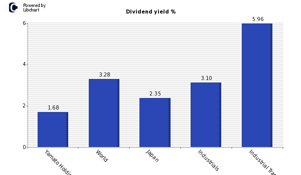 Dividend yield of Yamato Holdings