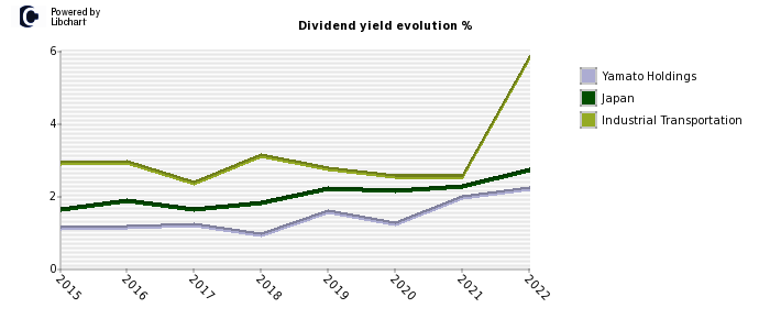 Yamato Holdings stock dividend history