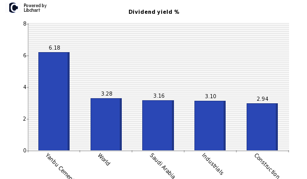 Dividend yield of Yanbu Cement