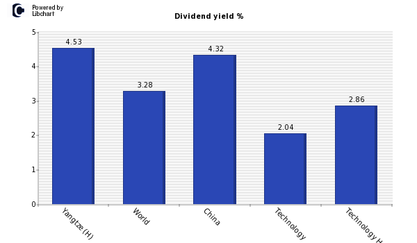 Dividend yield of Yangtze (H)