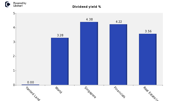 Dividend yield of Yanlord Land Group
